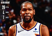 لیگ NBA| فینیکس و فیلادلفیا حریفان خود را شکست دادند