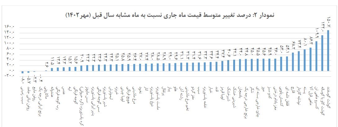 کالاهای اساسی , بازار میوه , 