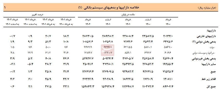 افزایش 7 هزار میلیارد تومانی دارایی بانک ها در ۲ سال