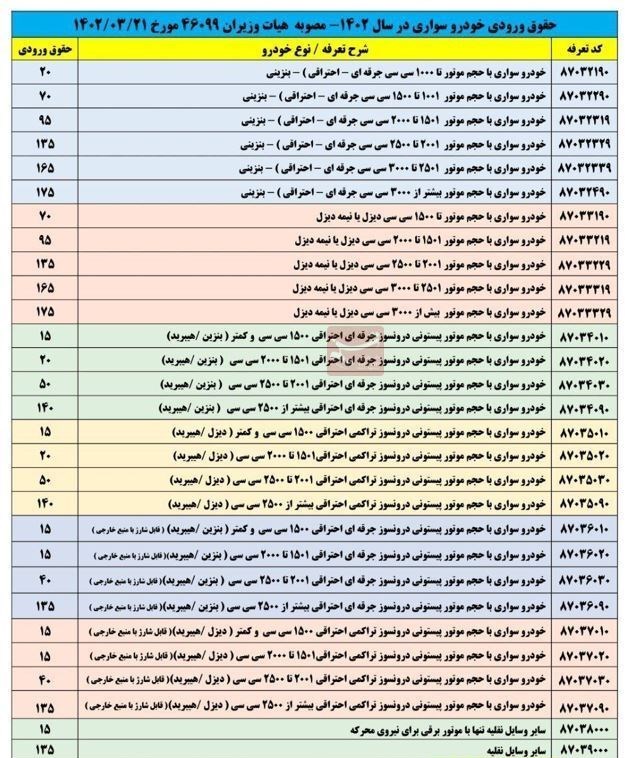 جدول کامل حقوق ورودی خودرهای سواری از ۲۰ تا ۱۷۵ درصد