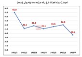 کاهش مجدد نقدینگی و پایه پولی در مهرماه/ رشد نقدینگی 26.4درصد شد