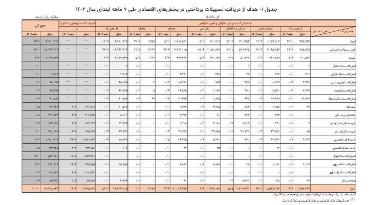 بانک مرکزی جمهوری اسلامی ایران , تسهیلات بانکی , 