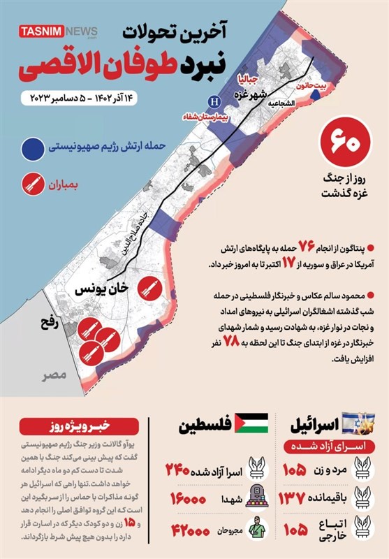 اینفوگراف| تازه‌ترین تحولات نبرد طوفان الاقصی؛ شصتمین روز جنگ و درگیری سنگین در شمال و جنوب نوار غزه