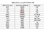 گزارش مرکز آمار از قیمت 22 محصول کشاورزی در تابستان 1402