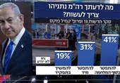 72 درصد صهیونیست‌ها خواهان استعفای نتانیاهو هستند