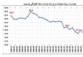 کاهش 16.4 واحد درصدی رشد نقدینگی با اقدامات جامع بانک مرکزی