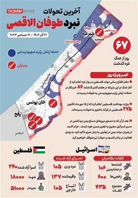  اینفوگراف ا آخرین تحولات نبرد طوفان الاقصی، روز شصت و هفتم و رسیدن شمار شهدای خبرنگار به ۸۶ نفر 