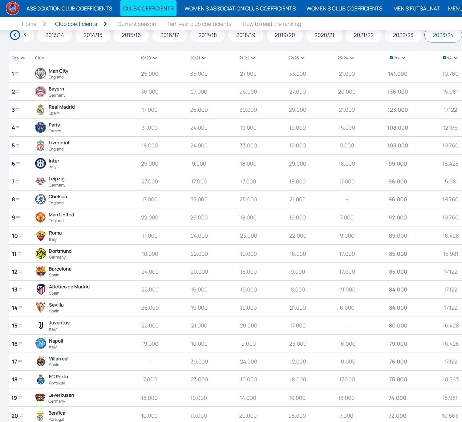 تیم فوتبال بایرن مونیخ , اتحادیه فوتبال اروپا (یوفا) , تیم فوتبال منچسترسیتی انگلیس , تیم فوتبال رئال مادرید , تیم فوتبال بارسلونا , تیم فوتبال دورتموند آلمان , تیم فوتبال پورتو پرتغال , تیم فوتبال لیورپول انگلیس , تیم فوتبال پاری‌سن‌ژرمن , تیم فوتبال چلسی انگلیس , تیم فوتبال منچستریونایتد انگلیس , تیم فوتبال رم ایتالیا , تیم فوتبال اتلتیکو مادرید اسپانیا , تیم فوتبال یوونتوس ایتالیا , تیم فوتبال ناپولی ایتالیا , تیم فوتبال بایرلورکوزن آلمان , تیم فوتبال سویا اسپانیا , 