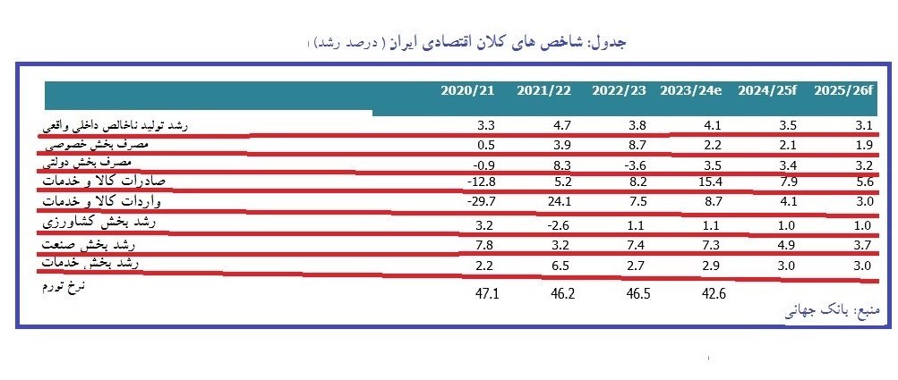 گزارش مشروح بانک جهانی/ انتظارات تورمی و نرخ ارز در ایران کنترل شد/ رشد اقتصادی ادامه دار است
