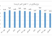 نرخ بیکاری قم به 7.3 درصد کاهش یافت