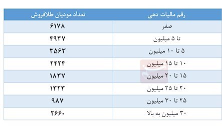 مالیات نصف طلافروشان کمتر از 500 هزار تومان در ماه است