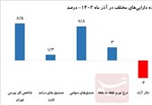 بازدهی دلار آزاد منفی 4 درصد/ آیا دلار 47 هزار تومانی شوخی است؟