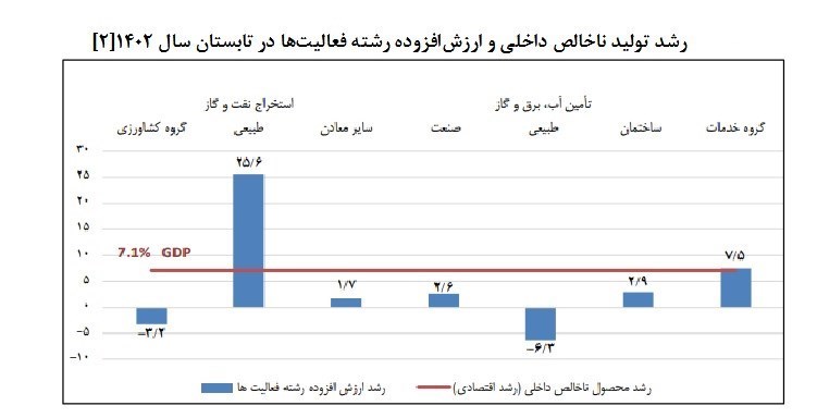 رویکرد انقباضی لایحه بودجه 1403 به بخش صنعت و معدن / رشد سرمایه گذاری در تولید منفی شد