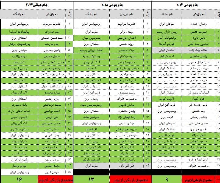 مقایسه تعداد لژیونرهای دعوت شده در زمان قلعهنویی / نصف تیم ملی، سهم لژیونرها + جدول 4