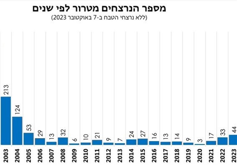 2023 بدترین سال از لحاظ تلفات در تاریخ رژیم صهیونیستی