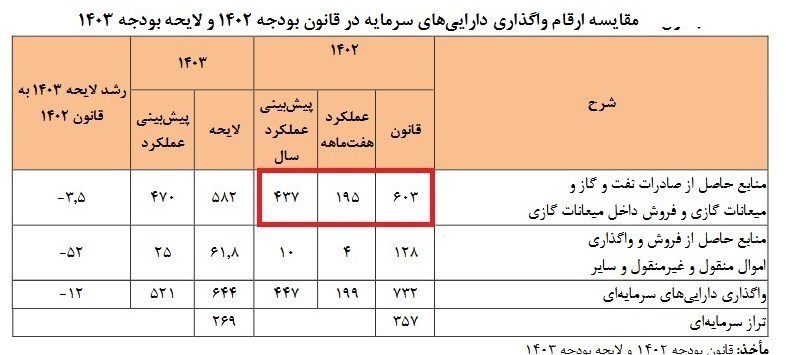 برآورد درآمد 500 هزار میلیاردی دولت در بودجه نفتی 1402 / استقراض 130 هزار میلیاردی از صندوق توسعه ضروری بود؟ 2