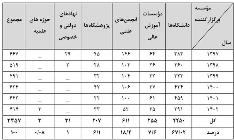 دانشگاه های جمهوری اسلامی ایران , 