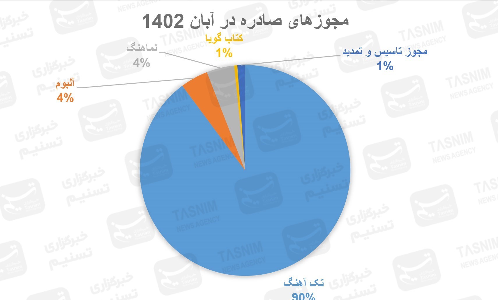 آذر ماه و رشد 72 درصدی نماهنگ‌ها / رشد 18 برابر صدور مجوز کتاب‌گویا در آخرین ماه پاییز 4