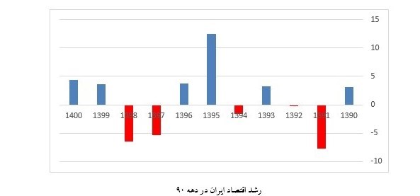 دهه 90، دهه از دست رفته اقتصاد ایران 2