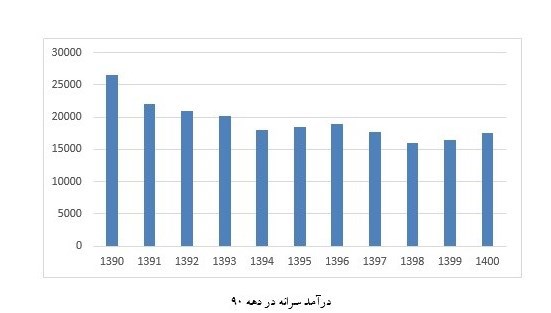 دهه 90، دهه از دست رفته اقتصاد ایران 4