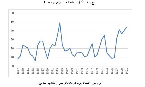 دهه 90، دهه از دست رفته اقتصاد ایران 5