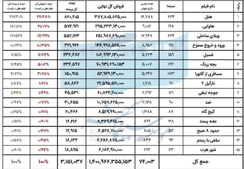 پرفروش‌ترین فیلم‌ها و سینماهای کشور در دی ماه اعلام شدند