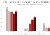 نظرسنجی| برتری ترامپ نسبت به هیلی در نیوهمپشایر