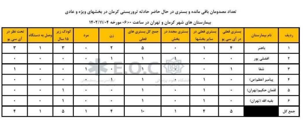 استان کرمان , حمله تروریستی کرمان , بیمارستان , 