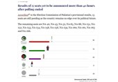 آمار رسمی نتایج انتخابات پاکستان؛ نامزدهای تحت حمایت «تحریک انصاف» همچنان پیشتاز هستند
