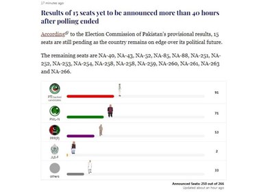 آمار رسمی نتایج انتخابات پاکستان؛ نامزدهای تحت حمایت «تحریک انصاف» همچنان پیشتاز هستند 