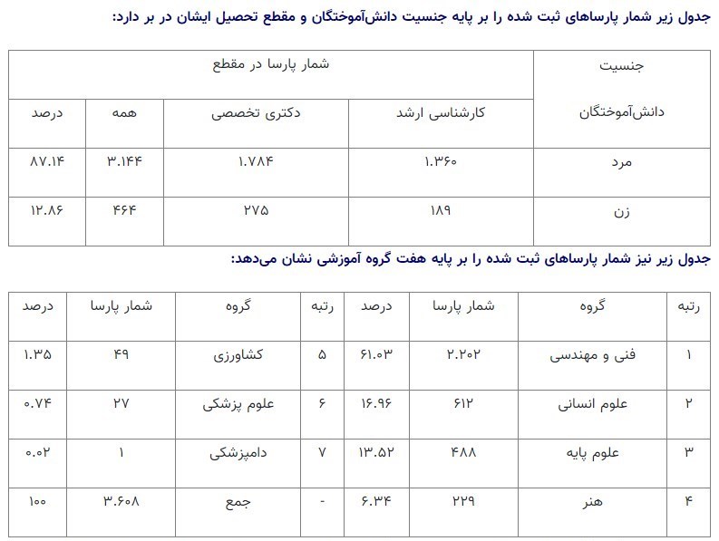 وزارت علوم , دانشگاه های جمهوری اسلامی ایران , 