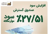 افزایش سود موثر سالانه صندوق گسترش فردای ایرانیان