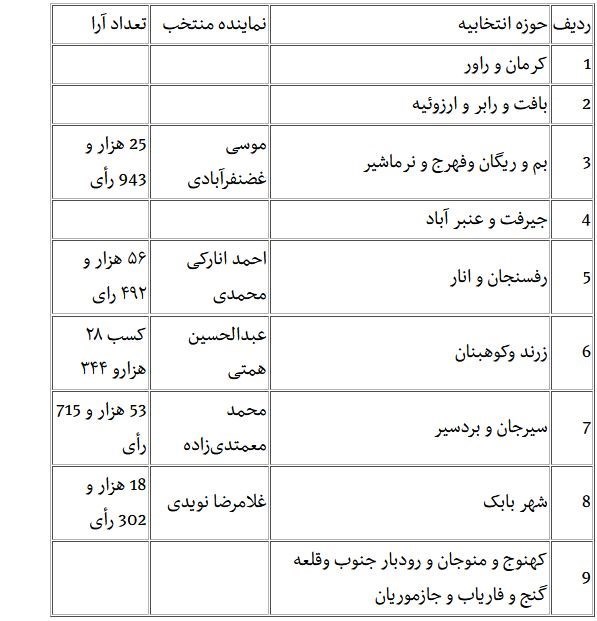 نتایج انتخابات 1402 مجلس در استان کرمان