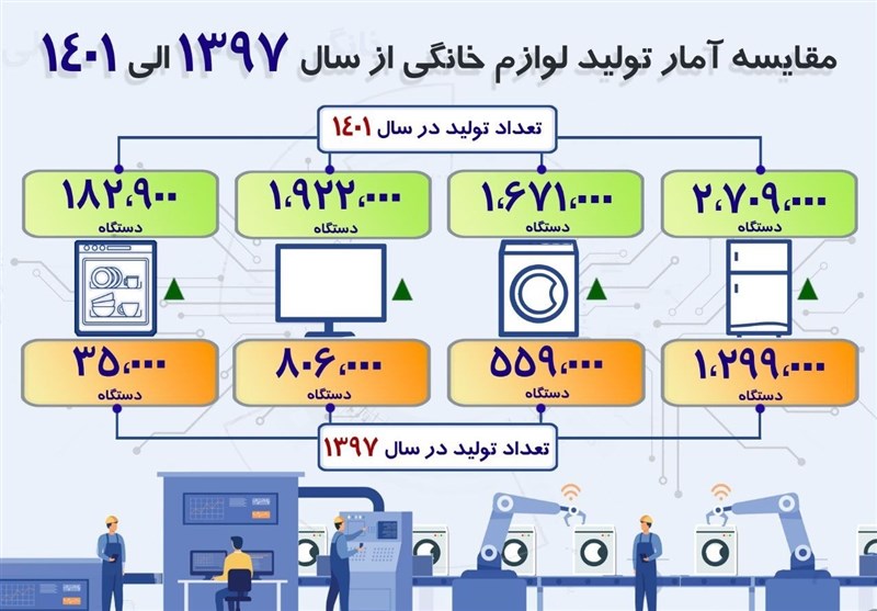 افزایش کیفی و کمی محصولات لوازم خانگی زیر سایه تحریم