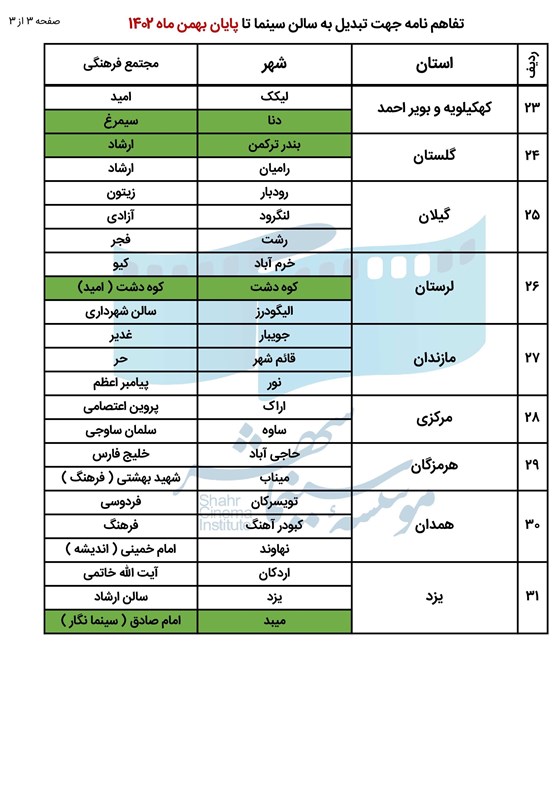 جدول حمایت‌های موسسه سینماشهر از سینماهای کشور اعلام شد 3