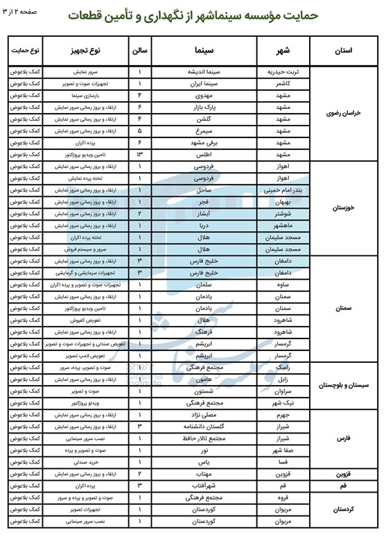 جدول حمایت‌های موسسه سینماشهر از سینماهای کشور اعلام شد 4