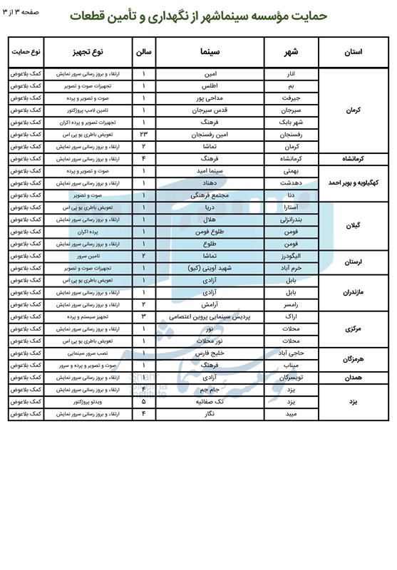 جدول حمایت‌های موسسه سینماشهر از سینماهای کشور اعلام شد 5