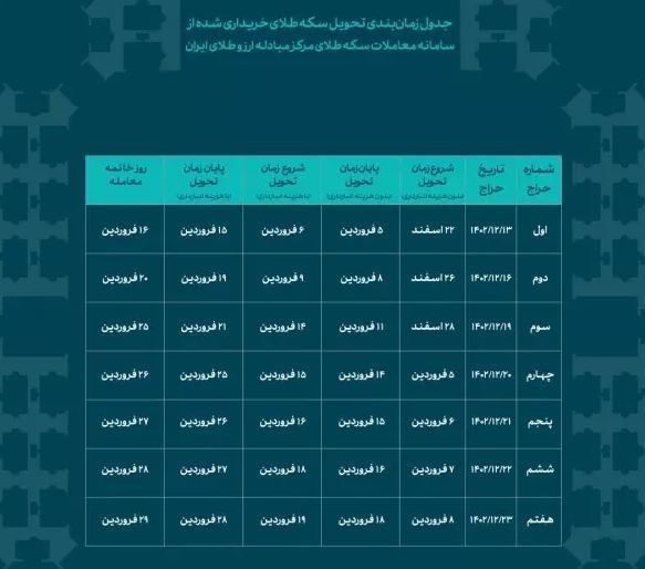 بازار سکه و ارز , قیمت سکه , قیمت طلا , 