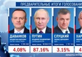 Путин набирает 85,13% голосов избирателей после обработки 100% протоколов в Москве
