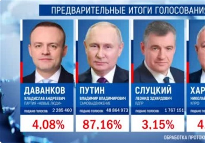Путин набирает 85,13% голосов избирателей после обработки 100% протоколов в Москве