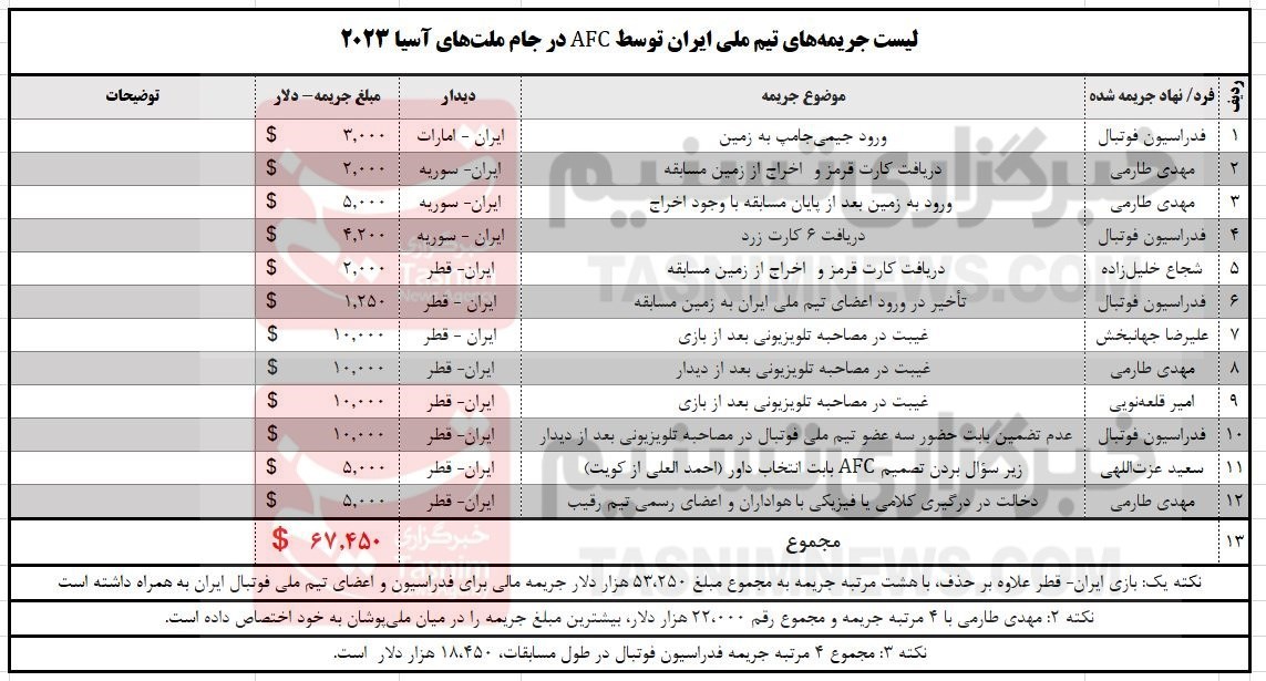 ضرر ۶۷هزار دلاری جام ملت‌ها به ایران با صدرنشینی طارمی!+جدول