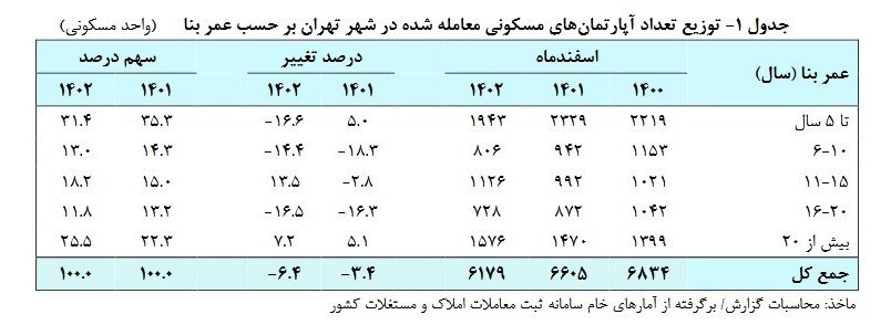 جزئیات تغییرات قیمت مسکن تهران در اسفند 1402 2