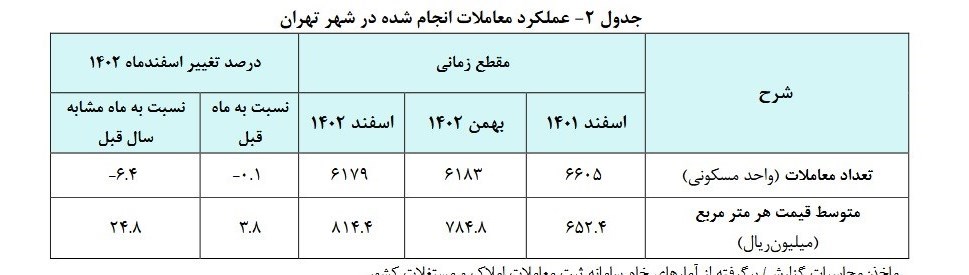 جزئیات تغییرات قیمت مسکن تهران در اسفند 1402 4