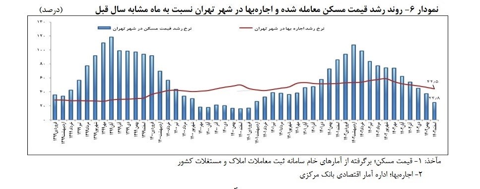 جزئیات تغییرات قیمت مسکن تهران در اسفند 1402 5