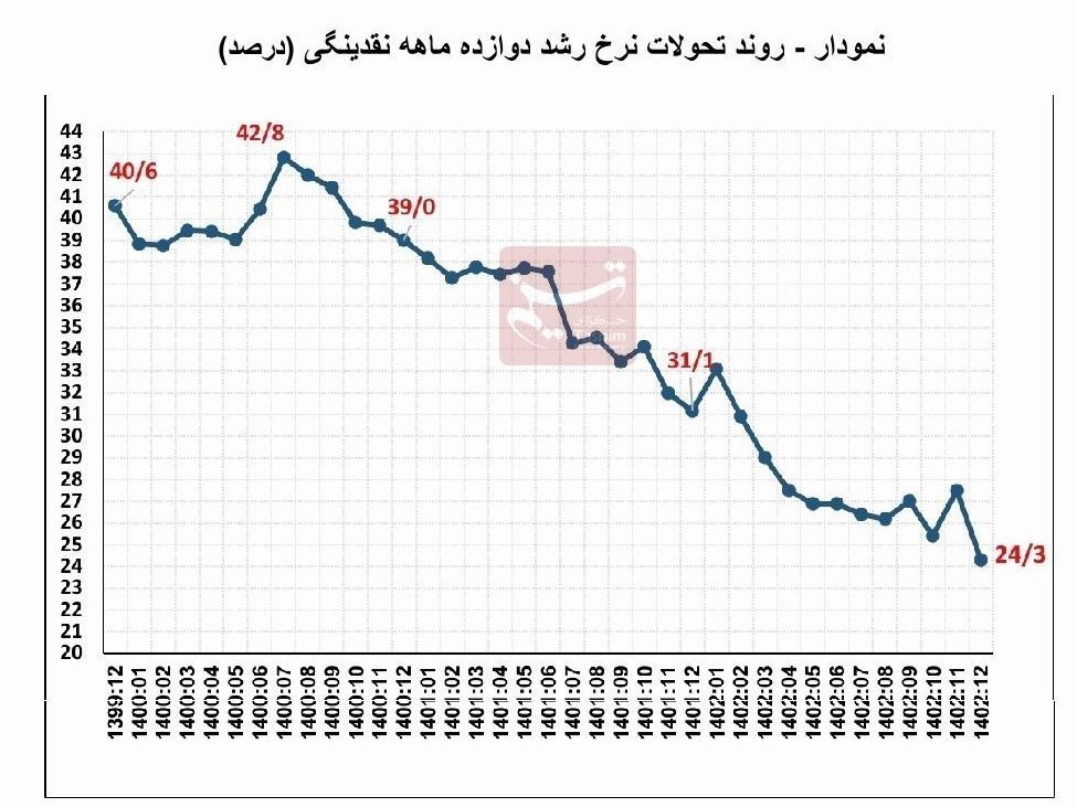 چرا نرخ ارز با کاهش رشد نقدینگی نزولی نشد؟ 2