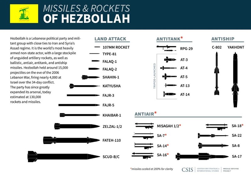 حزب‌ الله لبنان , لبنان , رژیم صهیونیستی (اسرائیل) , موشک‌های پدافندی , سامانه‌های پدافندی , 