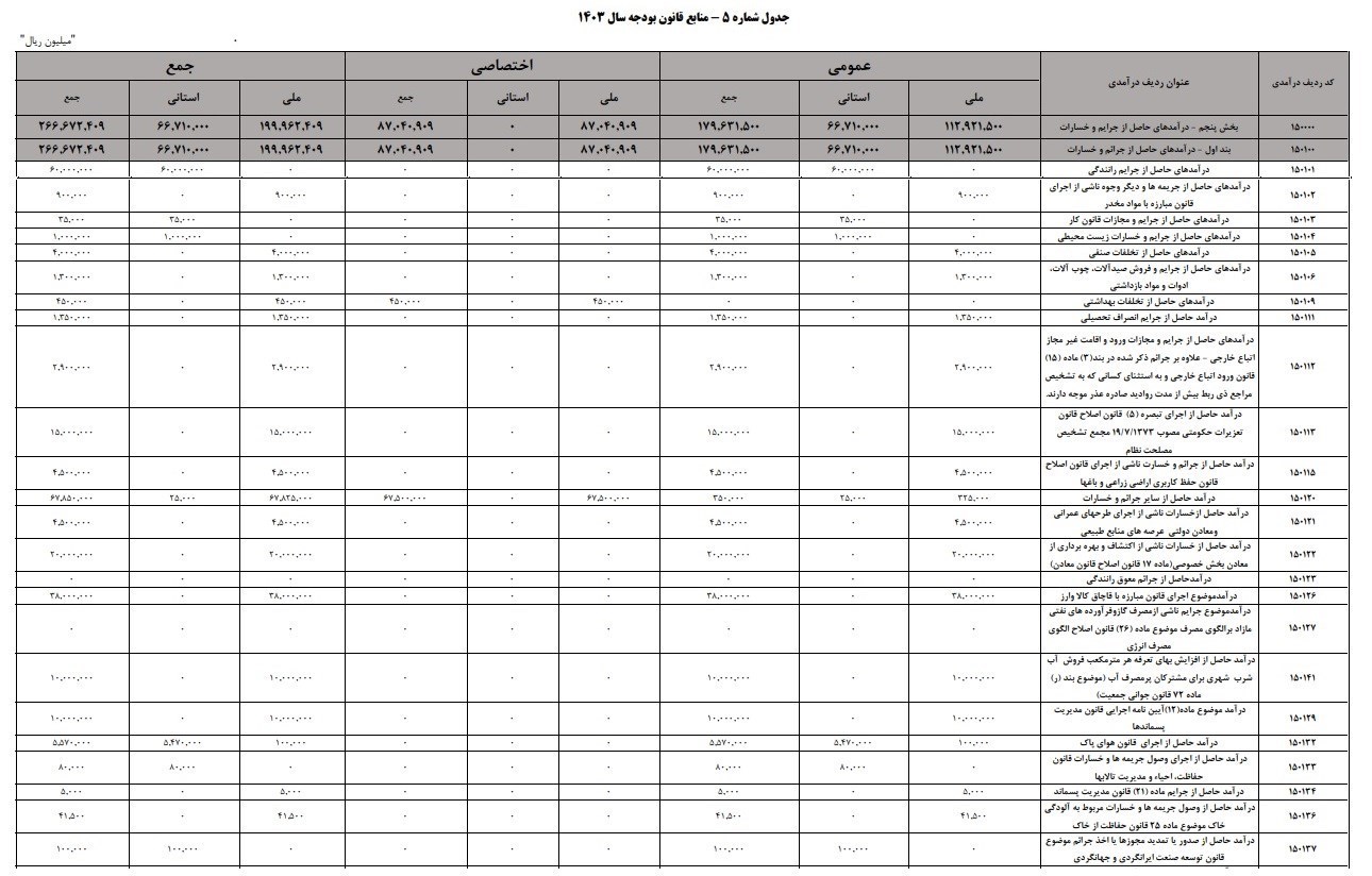 پیش‌بینی 26 همت درآمد از محل جرایم در بودجه سال 1403 + جدول 2