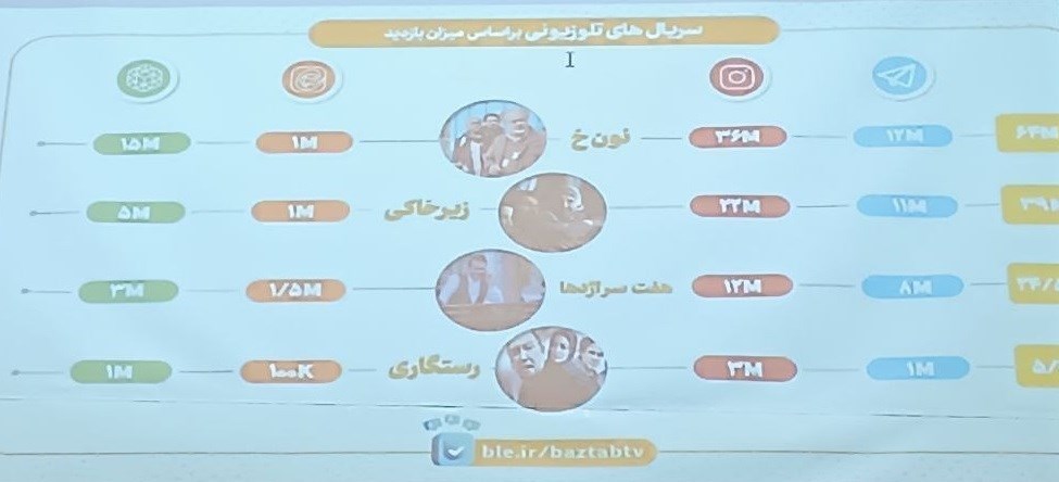 66 درصد مردم ایران همراه با تلویزیون و «نون‌خ» صدرنشین 2