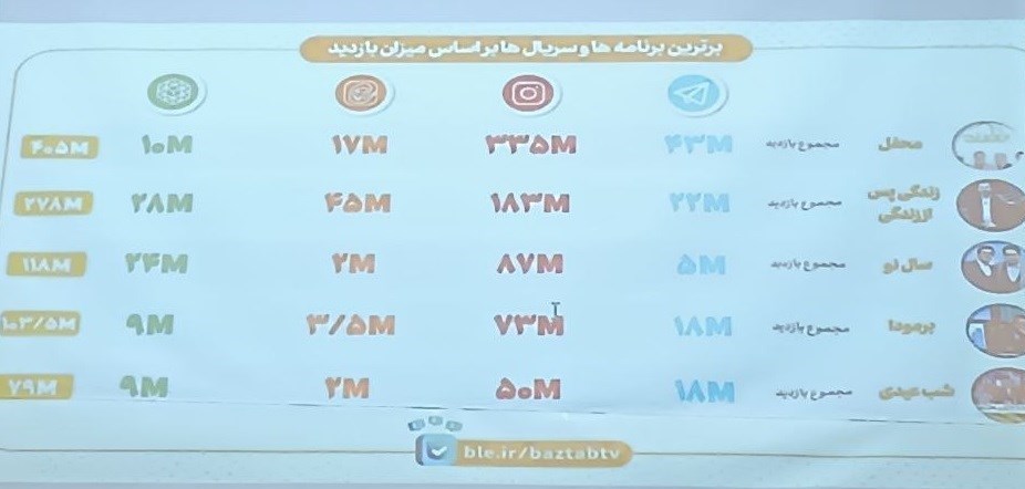 66 درصد مردم ایران همراه با تلویزیون و «نون‌خ» صدرنشین 3