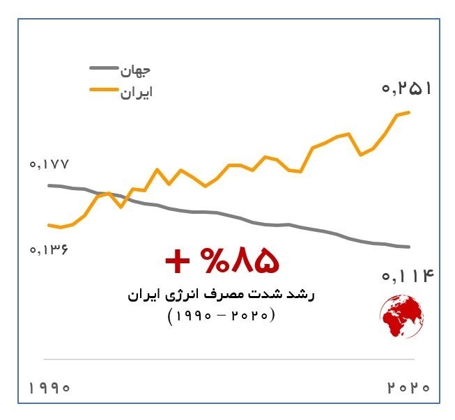 تیغ شدت مصرف انرژی روی گلوی اقتصاد ایران 2